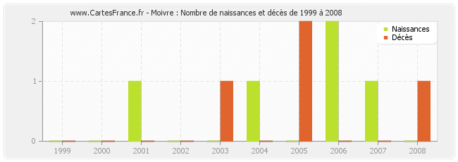 Moivre : Nombre de naissances et décès de 1999 à 2008