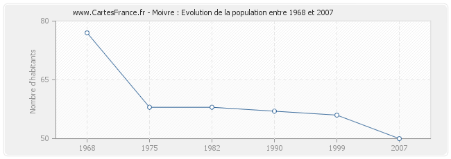 Population Moivre