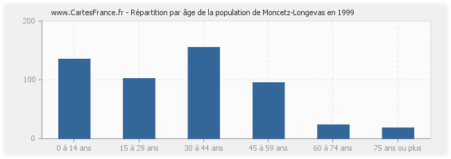 Répartition par âge de la population de Moncetz-Longevas en 1999
