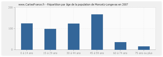 Répartition par âge de la population de Moncetz-Longevas en 2007