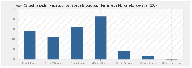 Répartition par âge de la population féminine de Moncetz-Longevas en 2007