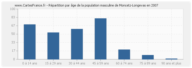 Répartition par âge de la population masculine de Moncetz-Longevas en 2007
