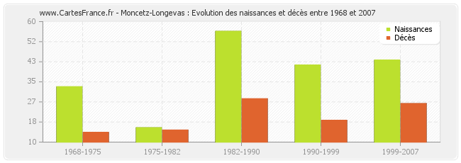 Moncetz-Longevas : Evolution des naissances et décès entre 1968 et 2007