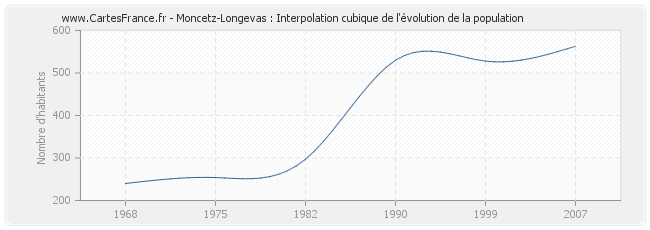 Moncetz-Longevas : Interpolation cubique de l'évolution de la population