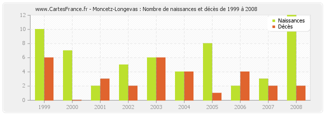 Moncetz-Longevas : Nombre de naissances et décès de 1999 à 2008