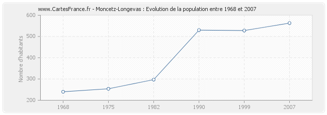 Population Moncetz-Longevas