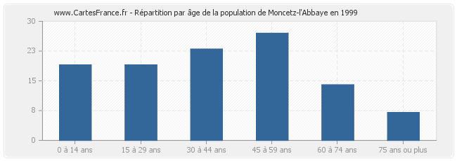 Répartition par âge de la population de Moncetz-l'Abbaye en 1999
