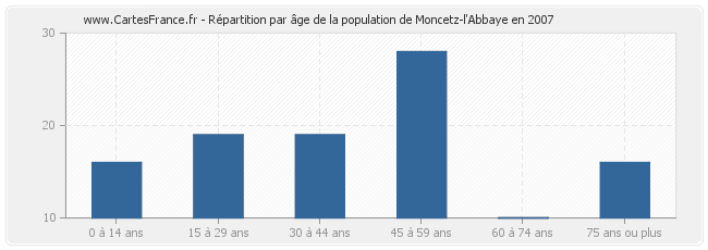 Répartition par âge de la population de Moncetz-l'Abbaye en 2007