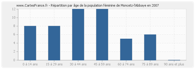 Répartition par âge de la population féminine de Moncetz-l'Abbaye en 2007