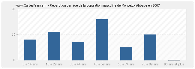 Répartition par âge de la population masculine de Moncetz-l'Abbaye en 2007