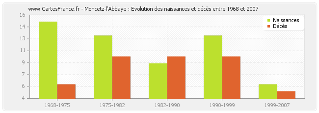 Moncetz-l'Abbaye : Evolution des naissances et décès entre 1968 et 2007