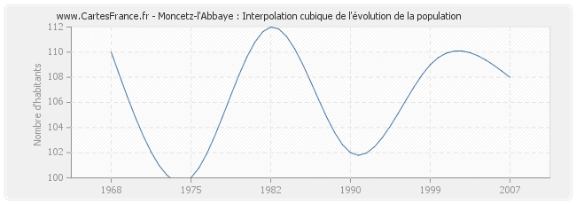 Moncetz-l'Abbaye : Interpolation cubique de l'évolution de la population