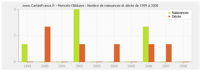 Moncetz-l'Abbaye : Nombre de naissances et décès de 1999 à 2008