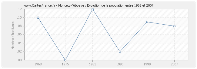 Population Moncetz-l'Abbaye