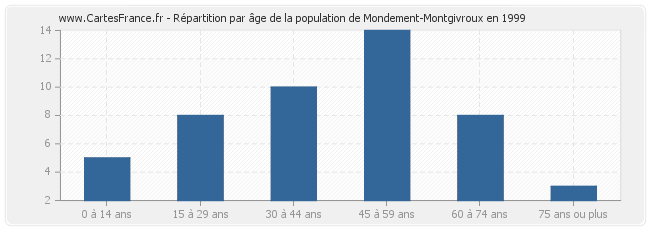 Répartition par âge de la population de Mondement-Montgivroux en 1999