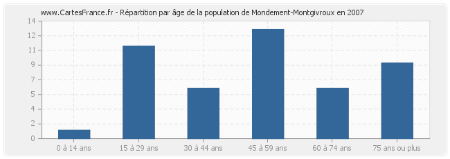 Répartition par âge de la population de Mondement-Montgivroux en 2007