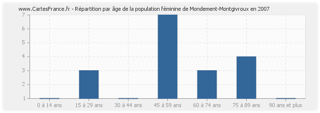 Répartition par âge de la population féminine de Mondement-Montgivroux en 2007