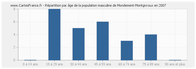 Répartition par âge de la population masculine de Mondement-Montgivroux en 2007