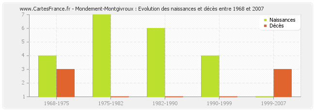Mondement-Montgivroux : Evolution des naissances et décès entre 1968 et 2007