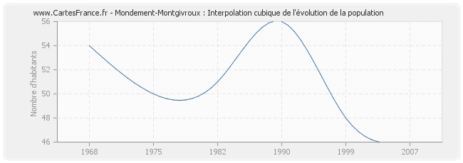 Mondement-Montgivroux : Interpolation cubique de l'évolution de la population