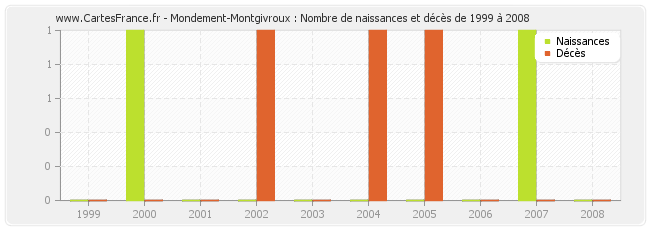 Mondement-Montgivroux : Nombre de naissances et décès de 1999 à 2008