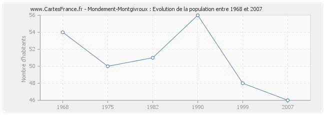 Population Mondement-Montgivroux