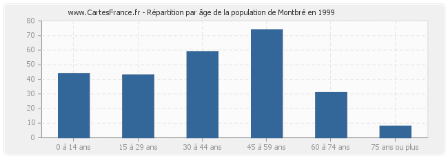 Répartition par âge de la population de Montbré en 1999