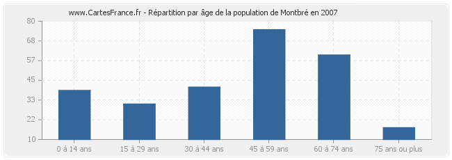 Répartition par âge de la population de Montbré en 2007
