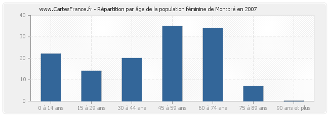 Répartition par âge de la population féminine de Montbré en 2007