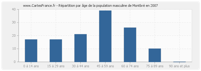 Répartition par âge de la population masculine de Montbré en 2007