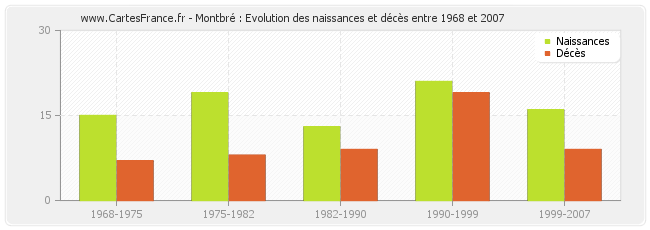 Montbré : Evolution des naissances et décès entre 1968 et 2007