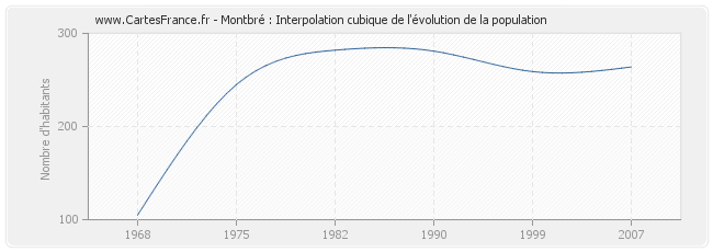 Montbré : Interpolation cubique de l'évolution de la population