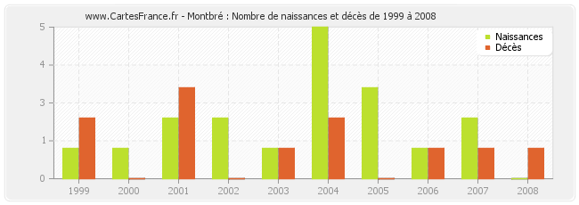 Montbré : Nombre de naissances et décès de 1999 à 2008