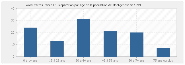 Répartition par âge de la population de Montgenost en 1999