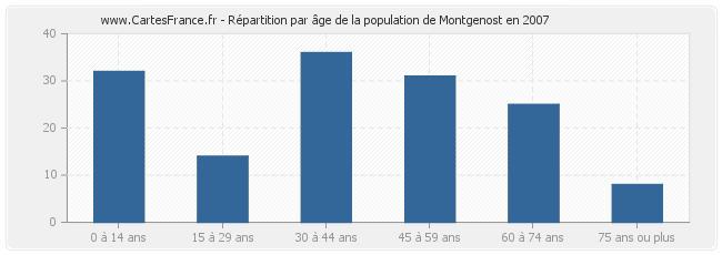 Répartition par âge de la population de Montgenost en 2007