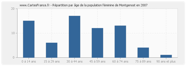 Répartition par âge de la population féminine de Montgenost en 2007