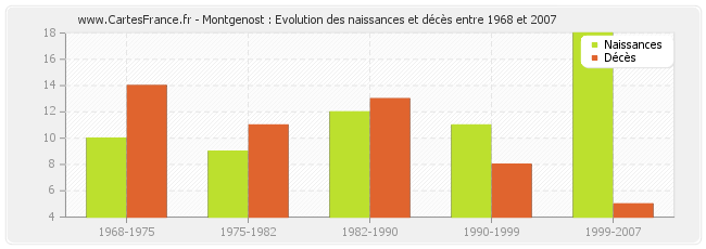 Montgenost : Evolution des naissances et décès entre 1968 et 2007