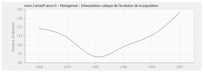 Montgenost : Interpolation cubique de l'évolution de la population