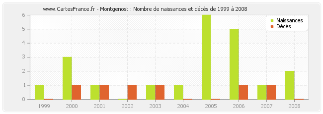 Montgenost : Nombre de naissances et décès de 1999 à 2008