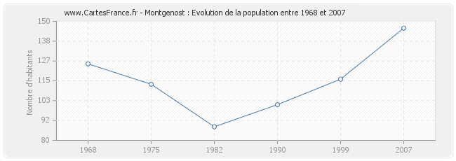 Population Montgenost