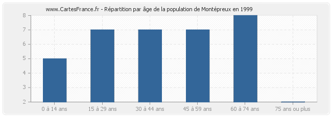Répartition par âge de la population de Montépreux en 1999
