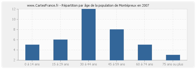 Répartition par âge de la population de Montépreux en 2007