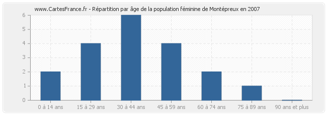 Répartition par âge de la population féminine de Montépreux en 2007