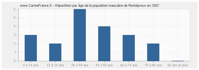 Répartition par âge de la population masculine de Montépreux en 2007
