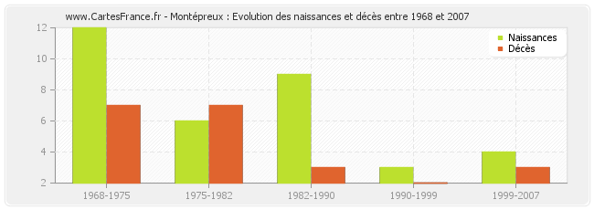 Montépreux : Evolution des naissances et décès entre 1968 et 2007