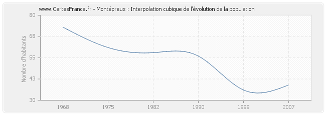 Montépreux : Interpolation cubique de l'évolution de la population