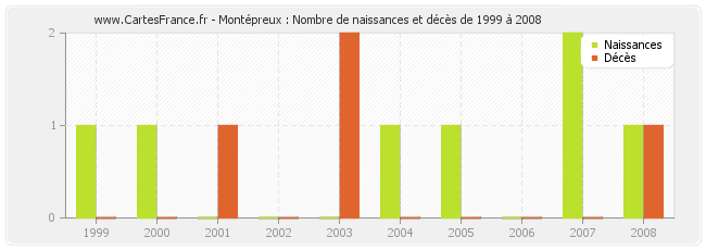 Montépreux : Nombre de naissances et décès de 1999 à 2008