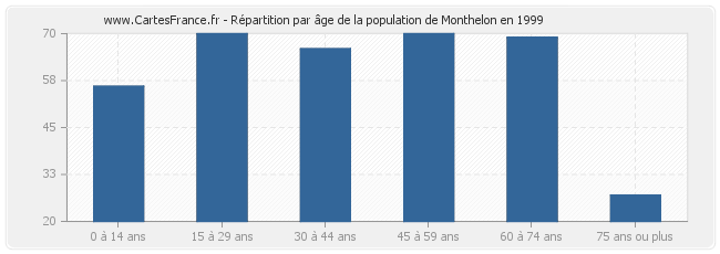 Répartition par âge de la population de Monthelon en 1999