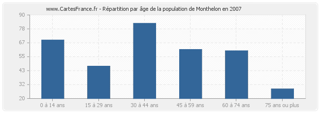 Répartition par âge de la population de Monthelon en 2007