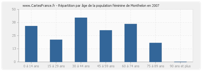 Répartition par âge de la population féminine de Monthelon en 2007